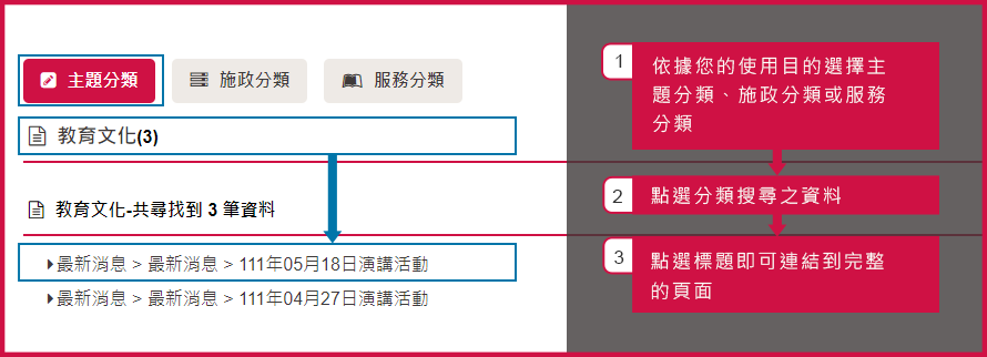 搜尋示意圖